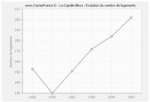 La Capelle-Bleys : Evolution du nombre de logements